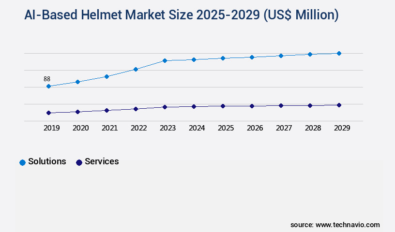 AI-Based Helmet Market Size