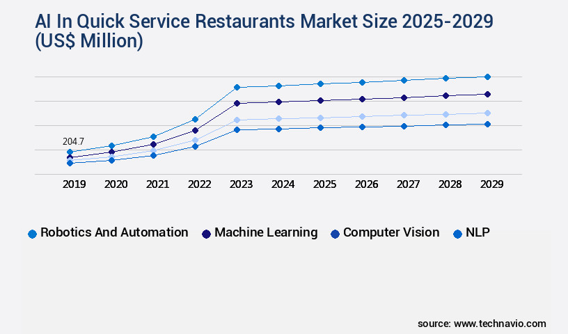 AI In Quick Service Restaurants Market Size