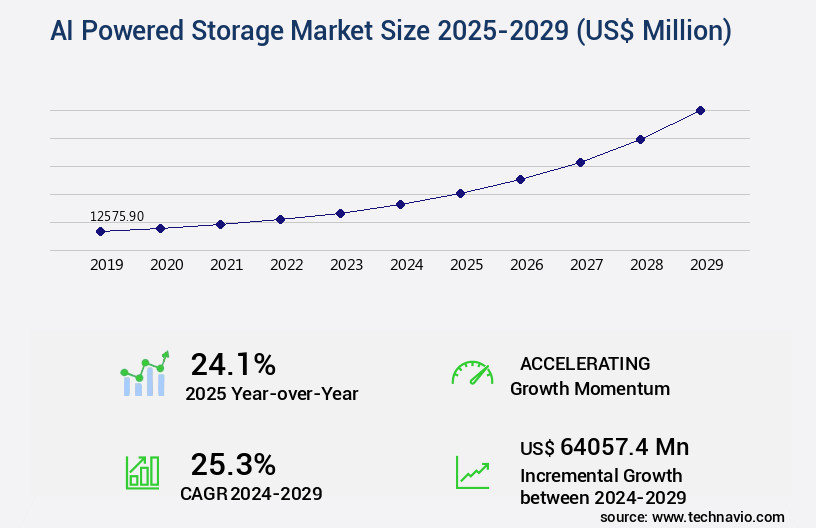 AI Powered Storage Market Size