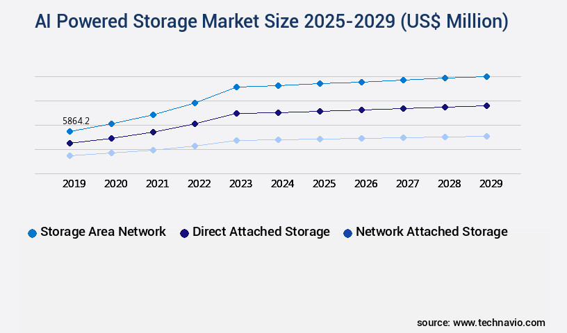 AI Powered Storage Market Size