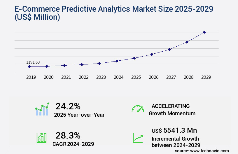 E-Commerce Predictive Analytics Market Size