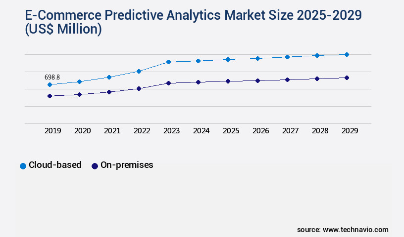 E-Commerce Predictive Analytics Market Size