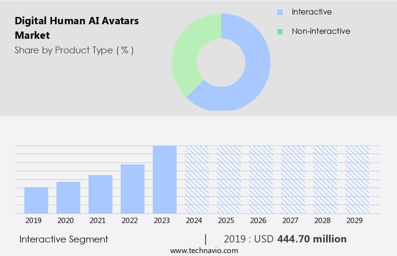 Digital Human AI Avatars Market Size