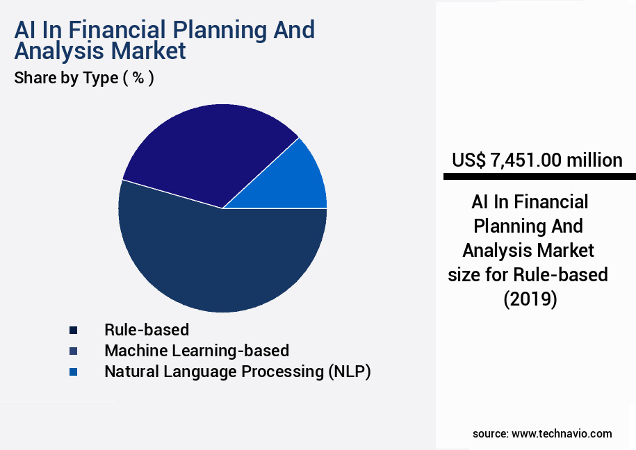 AI In Financial Planning And Analysis Market Size