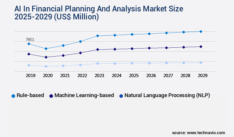AI In Financial Planning And Analysis Market Size