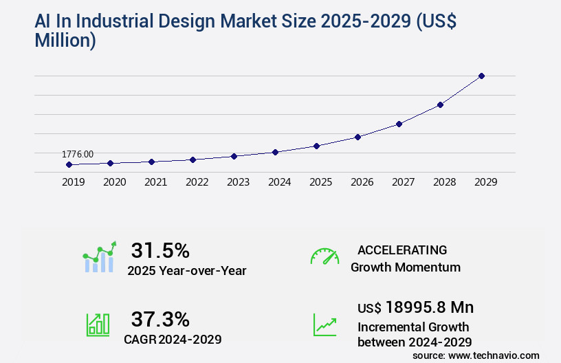 AI In Industrial Design Market Size