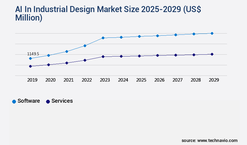 AI In Industrial Design Market Size