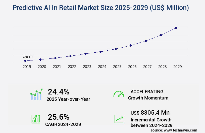 Predictive AI In Retail Market Size