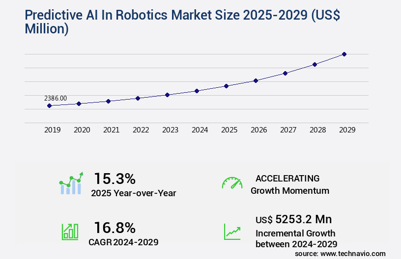 Predictive AI In Robotics Market Size