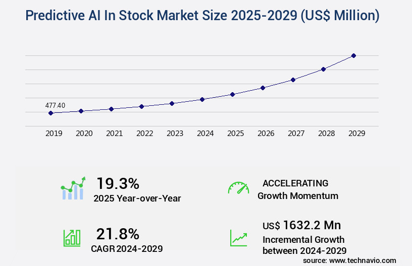 Predictive AI In Stock Market Size
