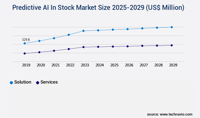 Predictive AI In Stock Market Size