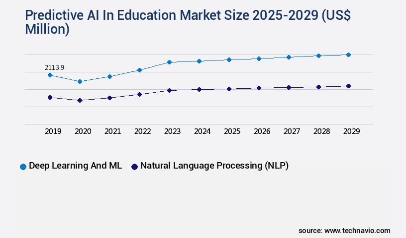 Predictive AI In Education Market Size