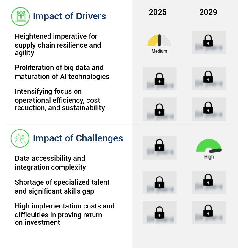 Predictive AI In Supply Chain Market Size