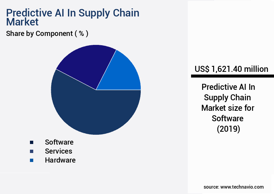 Predictive AI In Supply Chain Market Size