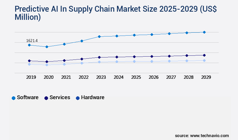 Predictive AI In Supply Chain Market Size