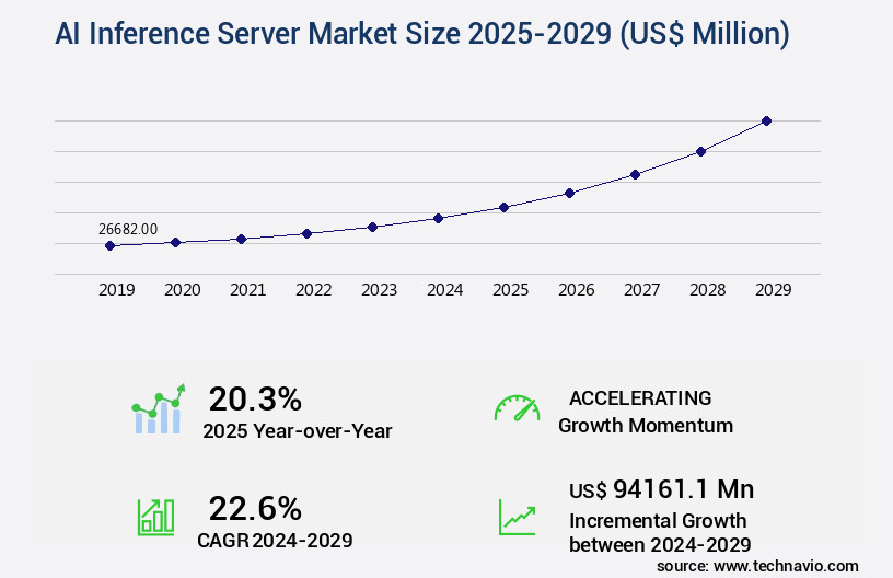 AI Inference Server Market Size
