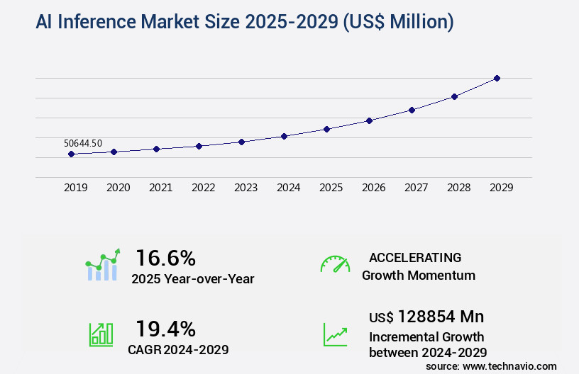 AI Inference Market Size