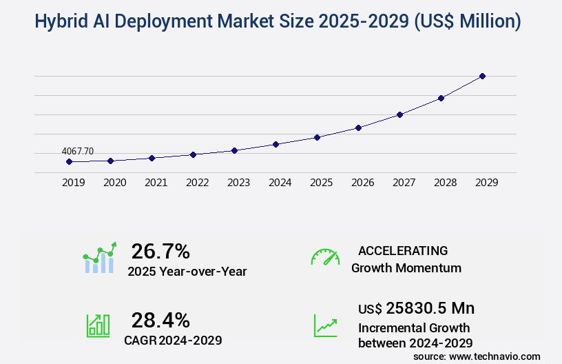 Hybrid AI Deployment Market Size