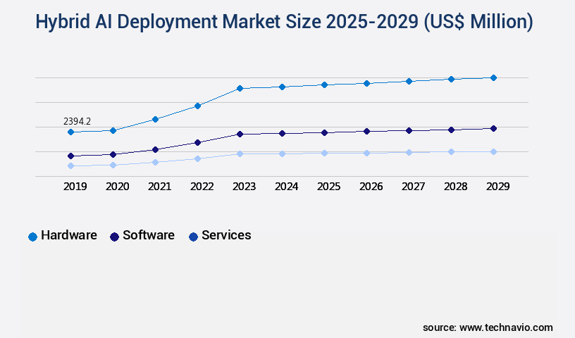Hybrid AI Deployment Market Size