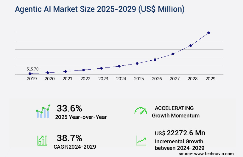 Agentic AI Market Size