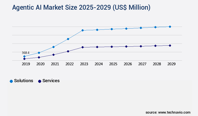Agentic AI Market Size