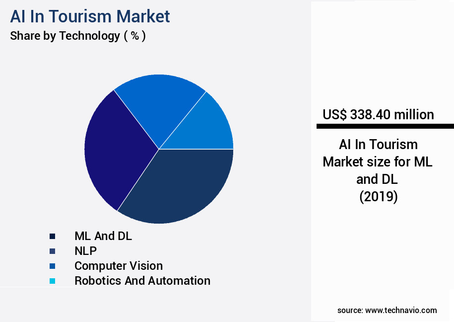 AI In Tourism Market Size