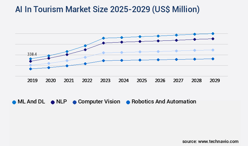 AI In Tourism Market Size