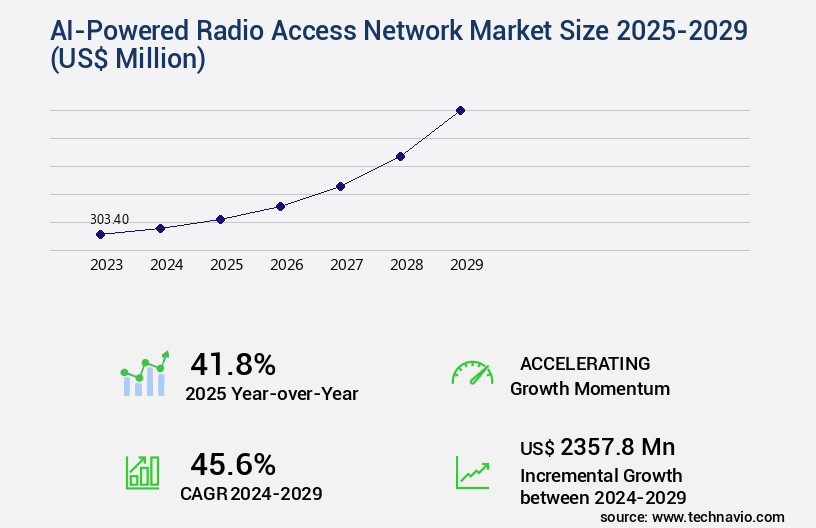 AI-Powered Radio Access Network Market Size