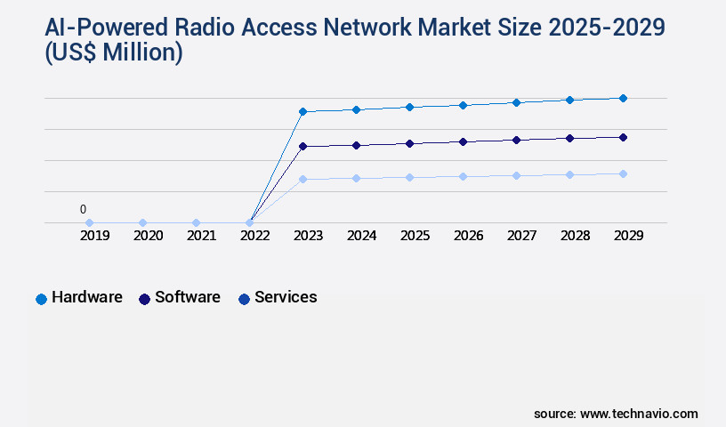 AI-Powered Radio Access Network Market Size