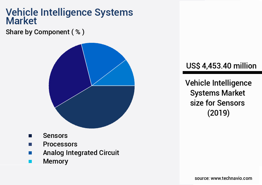 Vehicle Intelligence Systems Market Size