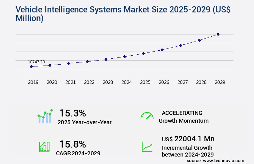 Vehicle Intelligence Systems Market Size
