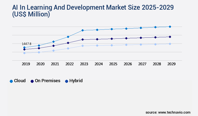 AI In Learning And Development Market Size