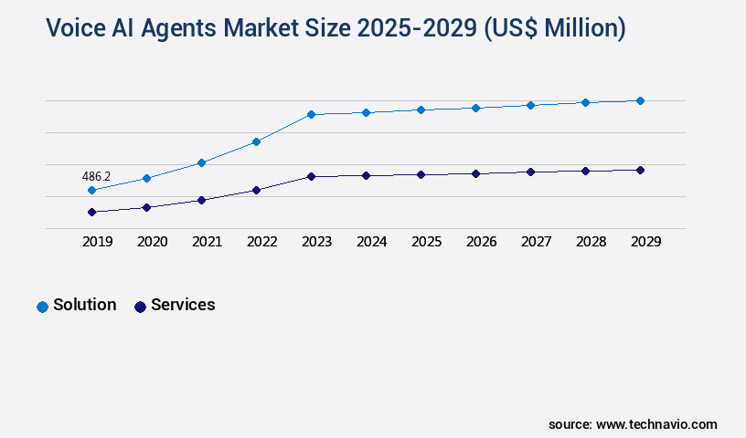 Voice AI Agents Market Size