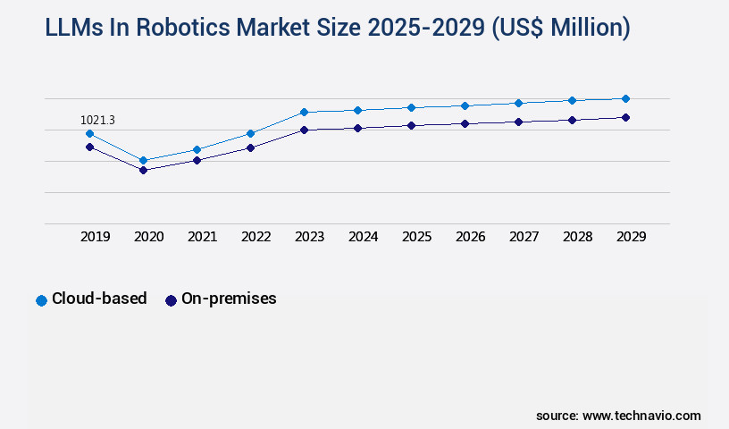LLMs In Robotics Market Size