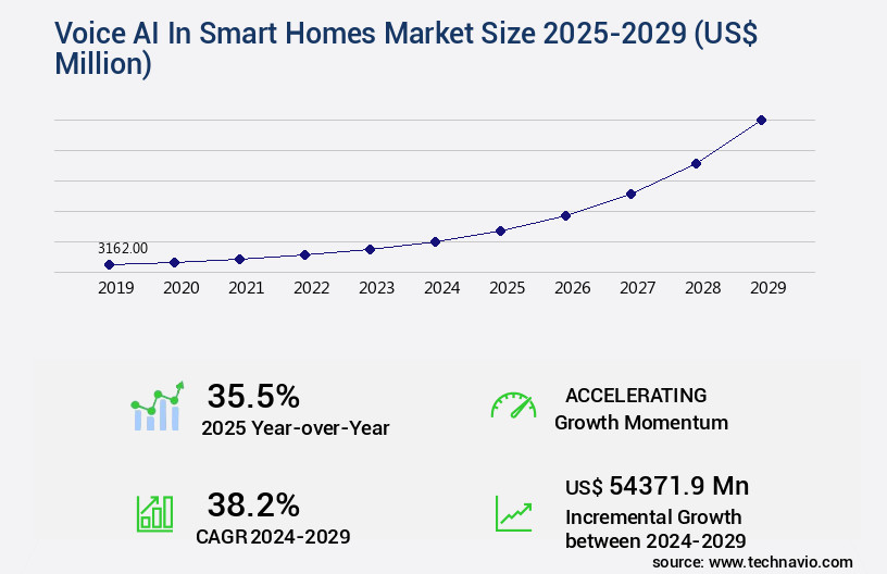 Voice AI In Smart Homes Market Size
