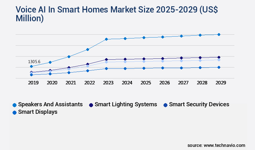 Voice AI In Smart Homes Market Size