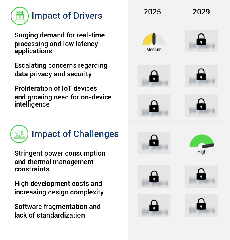 Edge AI ICs Market Size