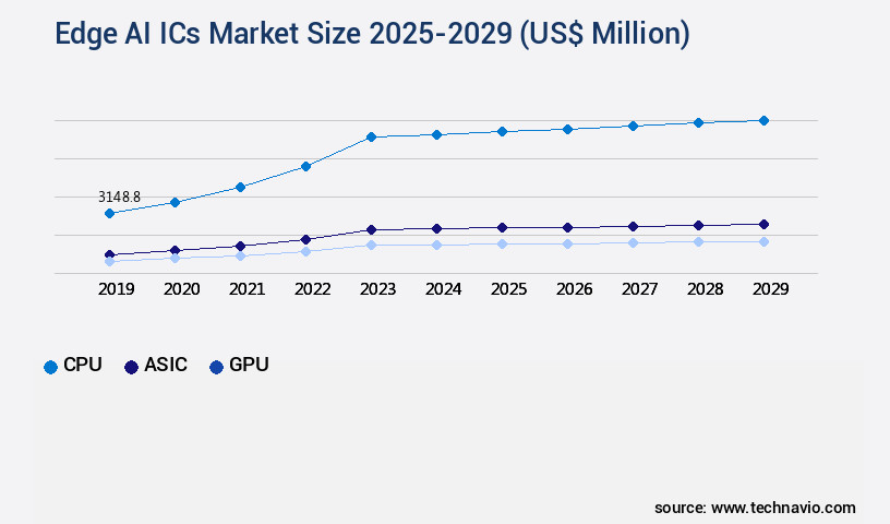 Edge AI ICs Market Size