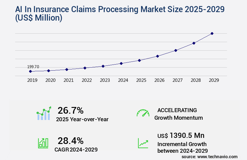 AI In Insurance Claims Processing Market Size