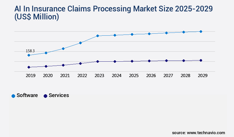 AI In Insurance Claims Processing Market Size