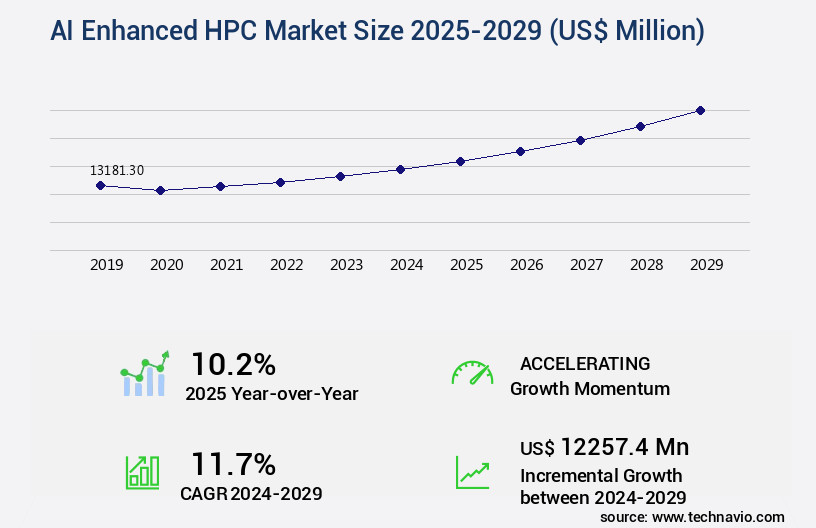 AI Enhanced HPC Market Size