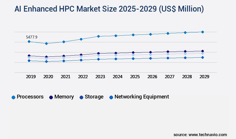 AI Enhanced HPC Market Size