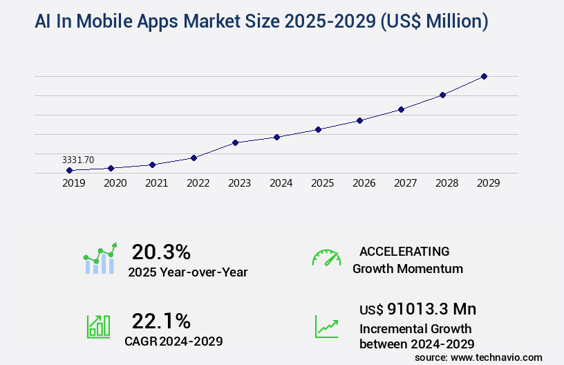 AI In Mobile Apps Market Size