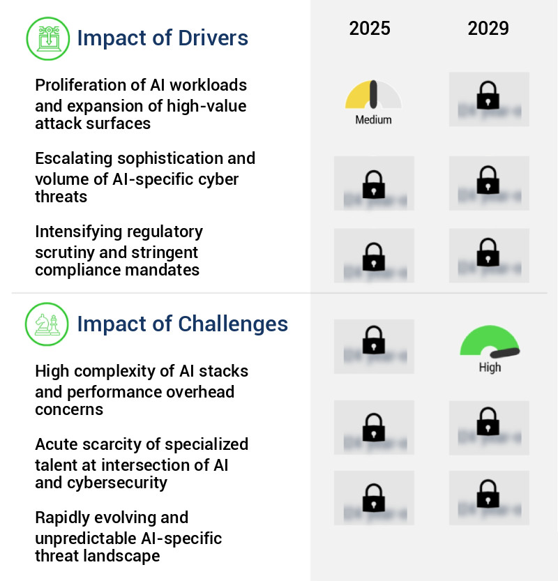 AI Server Security Market Size
