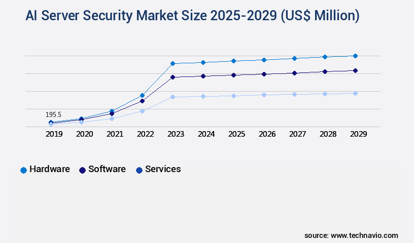 AI Server Security Market Size