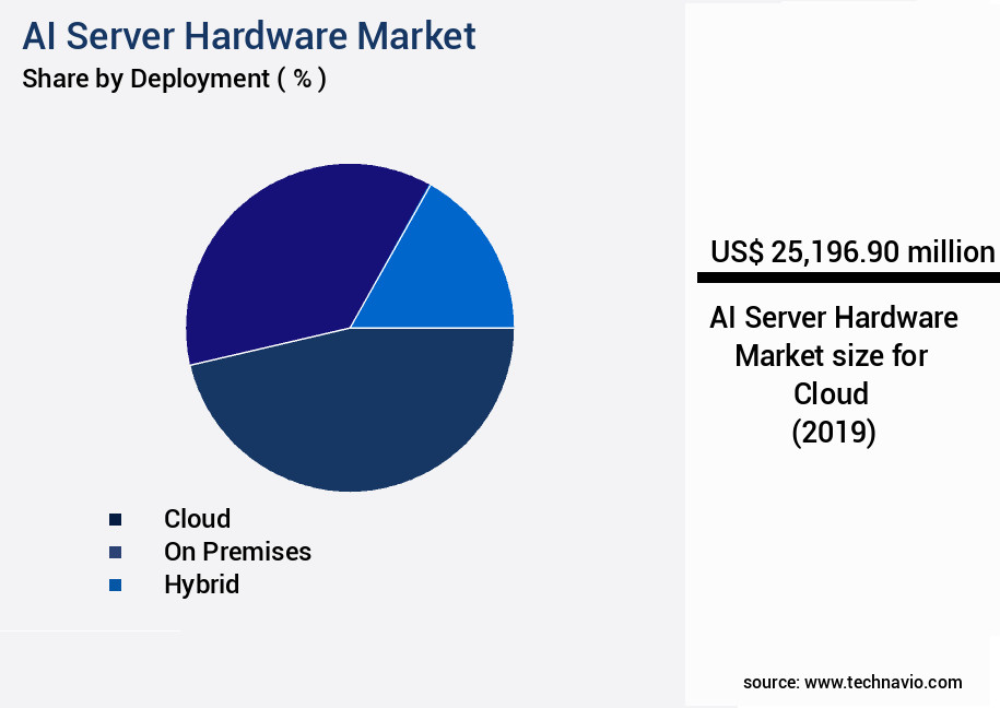 AI Server Hardware Market Size