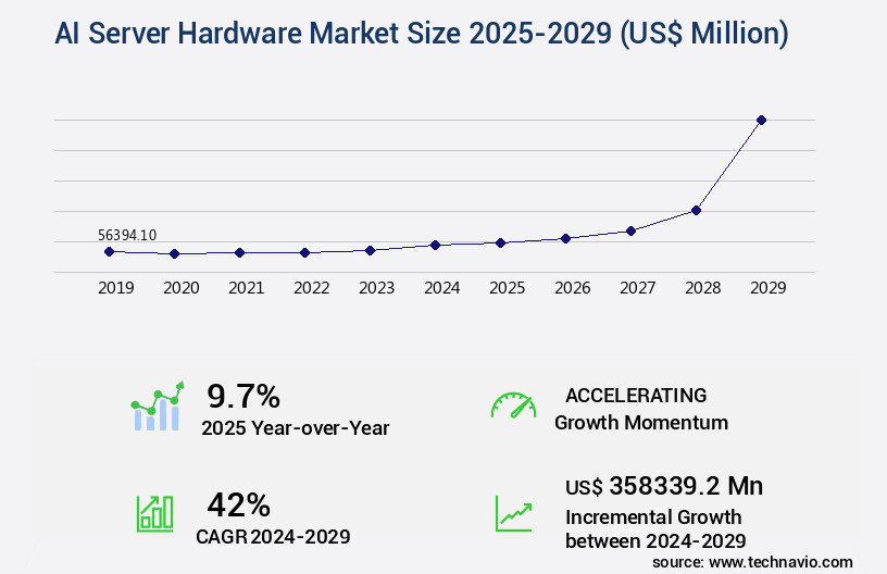 AI Server Hardware Market Size