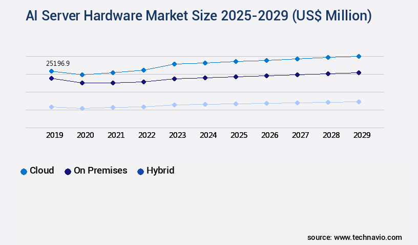 AI Server Hardware Market Size