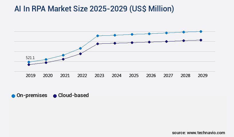 AI In RPA Market Size