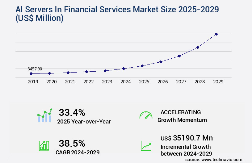 AI Servers In Financial Services Market Size